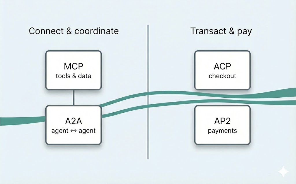 Untangling Agentic AI Protocols
